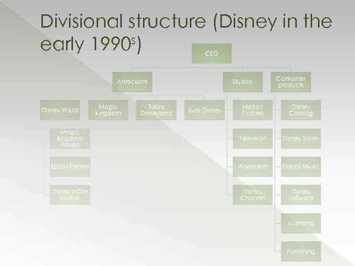 Divisional structure (Disney in the early 1990 s) CEO Attractions Tokyo Disneyland Consumer products