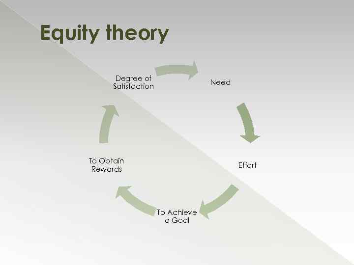 Equity theory Degree of Satisfaction Need To Obtain Rewards Effort To Achieve a Goal