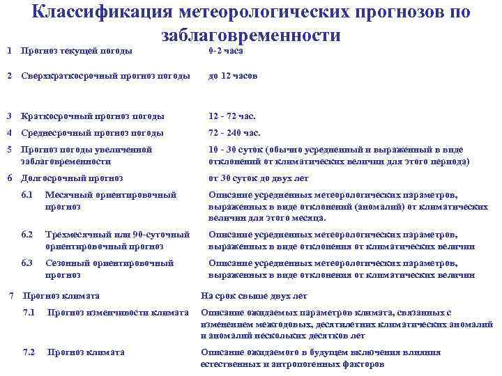 Классификация метеорологических прогнозов по заблаговременности 1 Прогноз текущей погоды 0 -2 часа 2 Сверхкраткосрочный