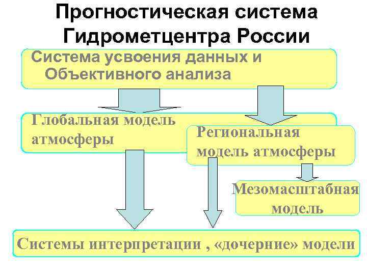 Прогностическая система Гидрометцентра России Система усвоения данных и Объективного анализа Глобальная модель атмосферы Региональная