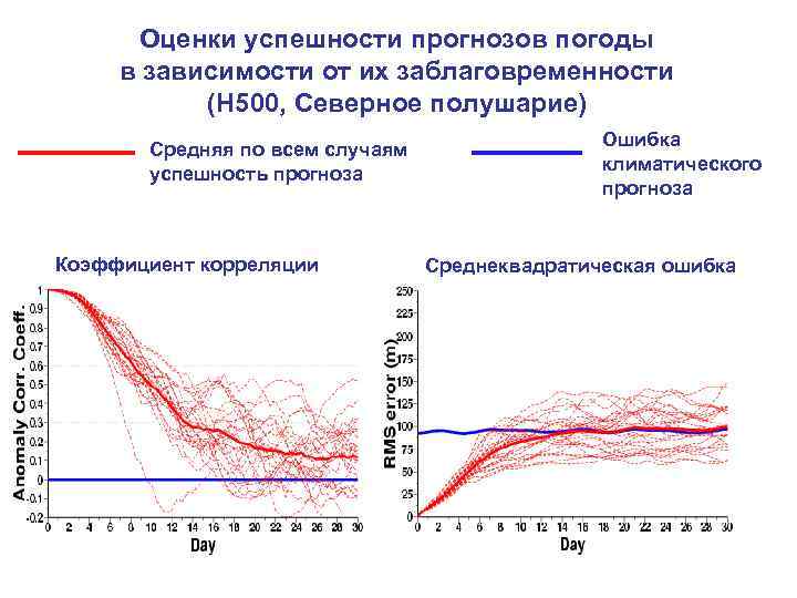 Оценки успешности прогнозов погоды в зависимости от их заблаговременности (H 500, Северное полушарие) Средняя