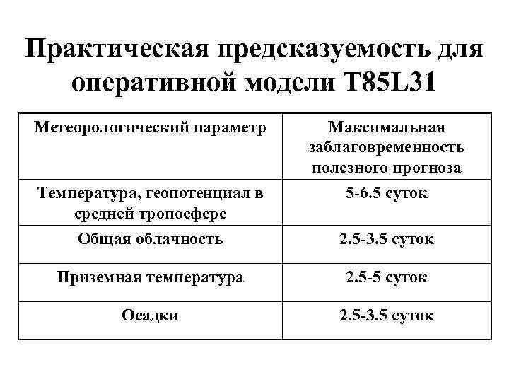 Практическая предсказуемость для оперативной модели T 85 L 31 Метеорологический параметр Максимальная заблаговременность полезного