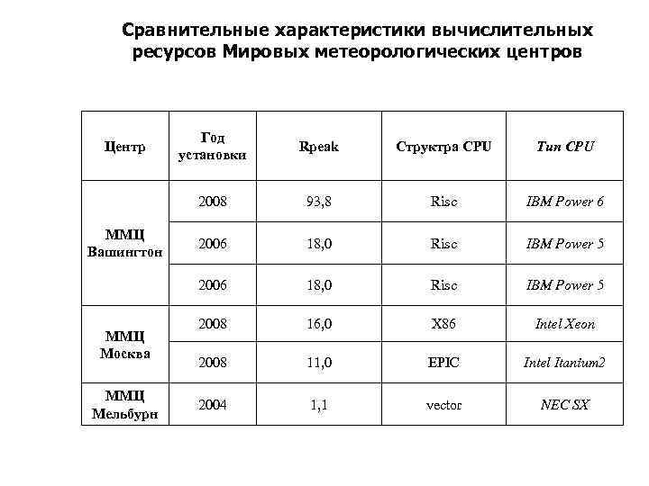 Сравнительные характеристики вычислительных ресурсов Мировых метеорологических центров ММЦ Москва ММЦ Мельбурн Rpeak Структра CPU