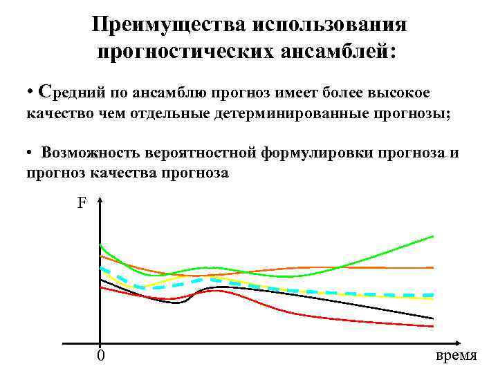 Преимущества использования прогностических ансамблей: • Средний по ансамблю прогноз имеет более высокое качество чем