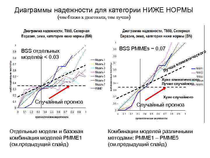 Диаграммы надежности для категории НИЖЕ НОРМЫ (чем ближе к диагонали, тем лучше) BSS отдельных