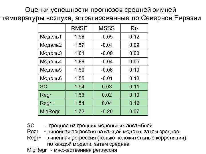 Оценки успешности прогнозов средней зимней температуры воздуха, аггрегированные по Северной Евразии RMSE MSSS Ro