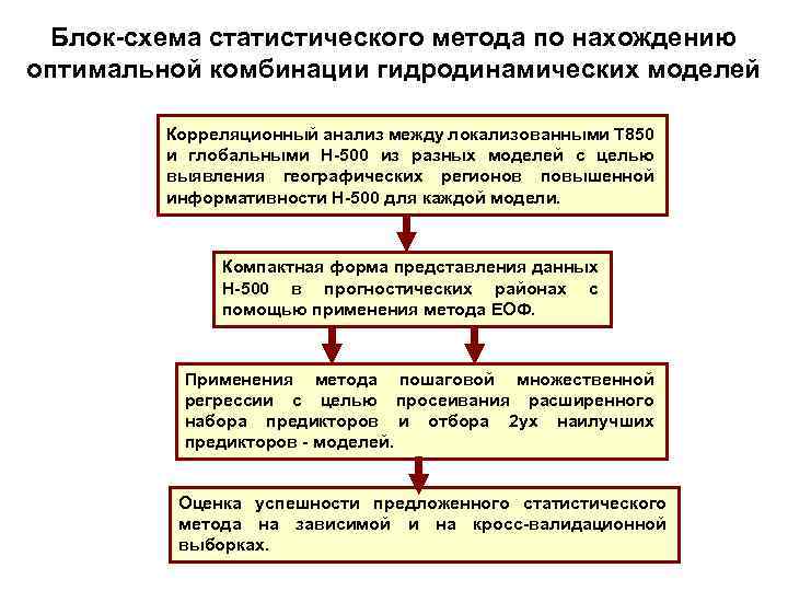 Блок-схема статистического метода по нахождению оптимальной комбинации гидродинамических моделей Корреляционный анализ между локализованными Т