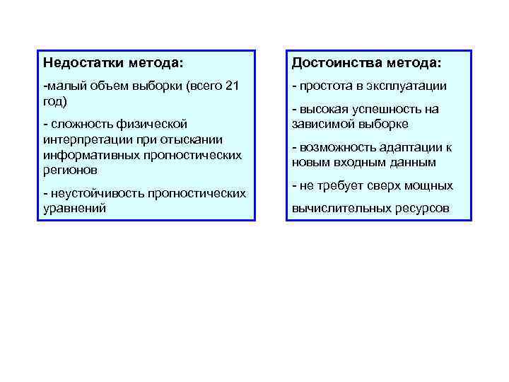 Недостатки метода: Достоинства метода: -малый объем выборки (всего 21 год) - простота в эксплуатации