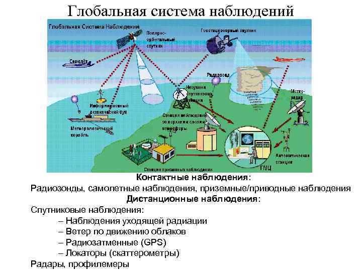 Глобальная система наблюдений Контактные наблюдения: Радиозонды, самолетные наблюдения, приземные/приводные наблюдения Дистанционные наблюдения: Спутниковые наблюдения: