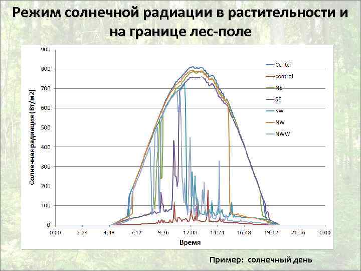 Количество солнечной радиации восточно европейской. Распределение солнечной радиации схема. График излучения солнца. Солнечная радиация график.