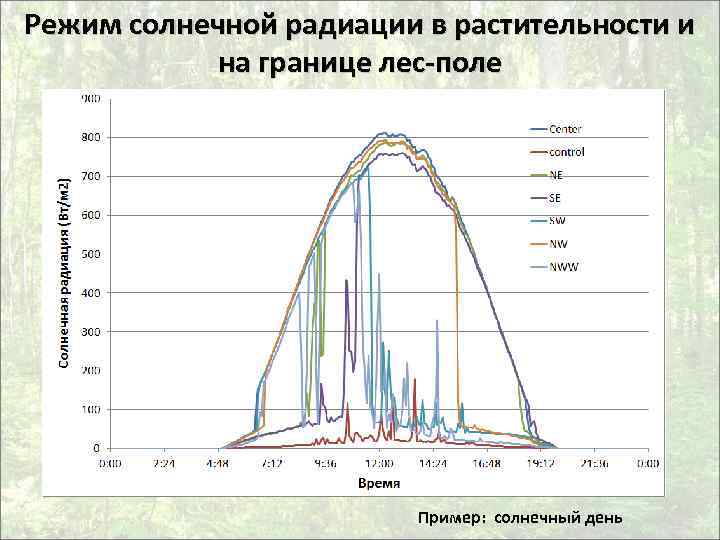 Солнечная радиация измеряется в. Режим солнечной радиации. Графики солнечной радиации. Диаграмма солнечного излучения. График излучения солнца.