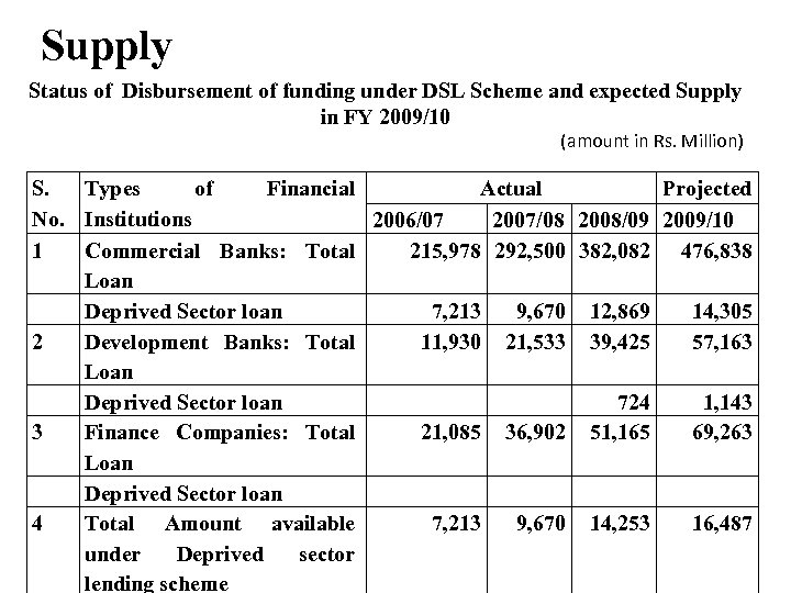 Supply Status of Disbursement of funding under DSL Scheme and expected Supply in FY