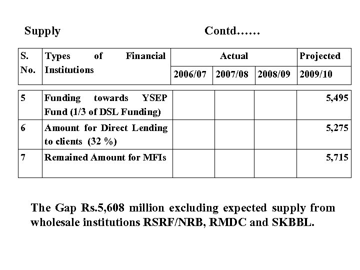 Supply S. Types of No. Institutions Contd…… Financial Actual Projected 2006/07 2007/08 2008/09 2009/10