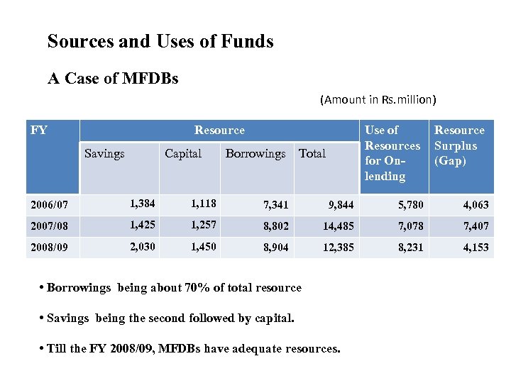 Sources and Uses of Funds A Case of MFDBs (Amount in Rs. million) FY