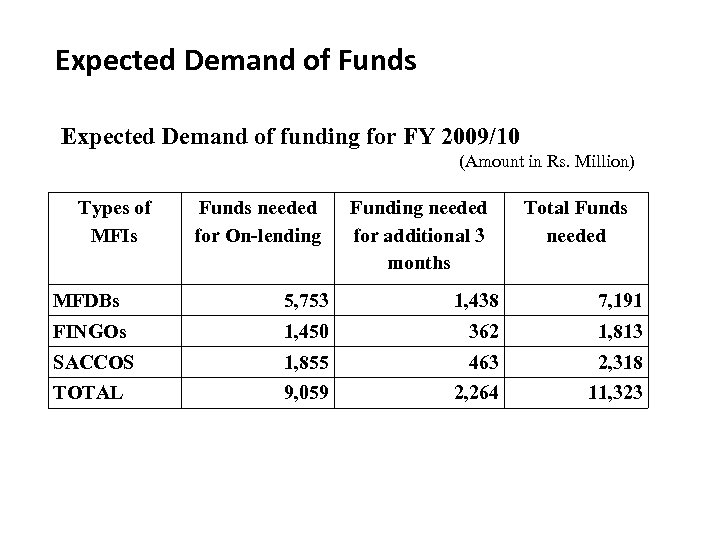 Expected Demand of Funds Expected Demand of funding for FY 2009/10 (Amount in Rs.
