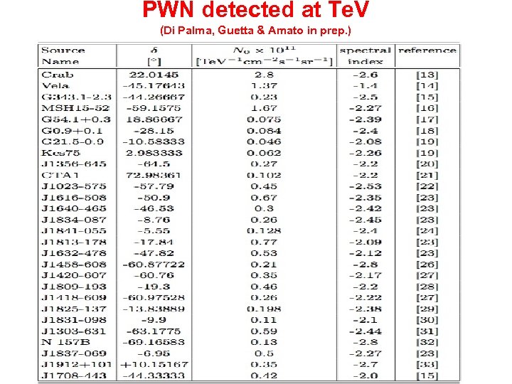 PWN detected at Te. V (Di Palma, Guetta & Amato in prep. ) 