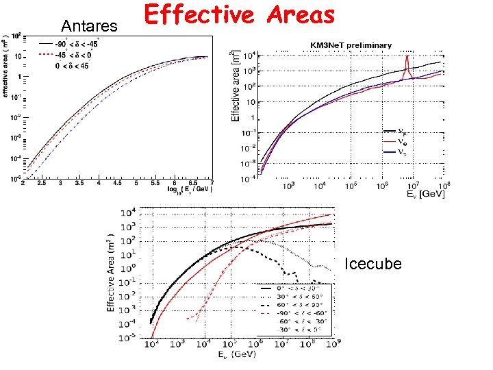 Antares Effective Areas Icecube 