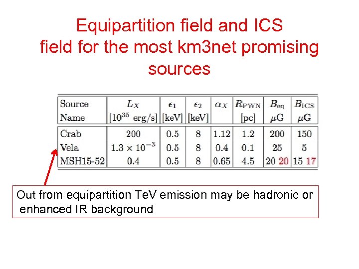Equipartition field and ICS field for the most km 3 net promising sources Out