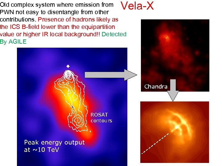 Vela-X Old complex system where emission from PWN not easy to disentangle from other