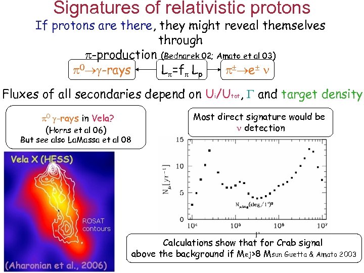 Signatures of relativistic protons If protons are there, they might reveal themselves through -production