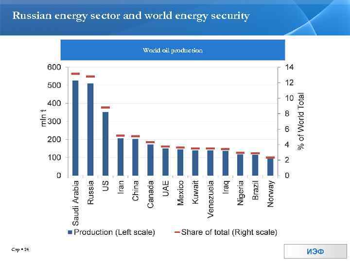 Russian energy sector and world energy security World oil production Стр 24 ИЭФ 
