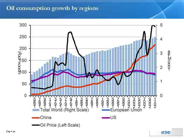 Oil consumption growth by regions Стр 26 ИЭФ 