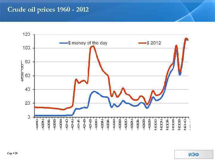 Crude oil prices 1960 - 2012 Стр 29 ИЭФ 