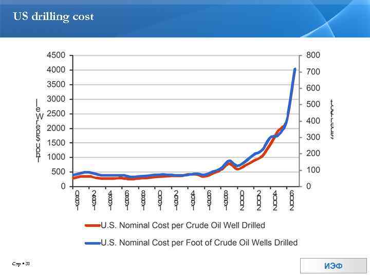 US drilling cost Стр 31 ИЭФ 