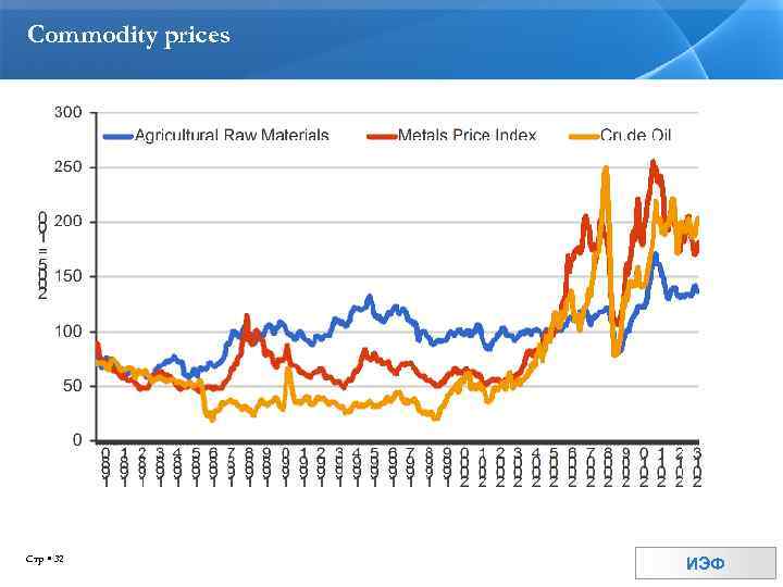 Commodity prices Стр 32 ИЭФ 