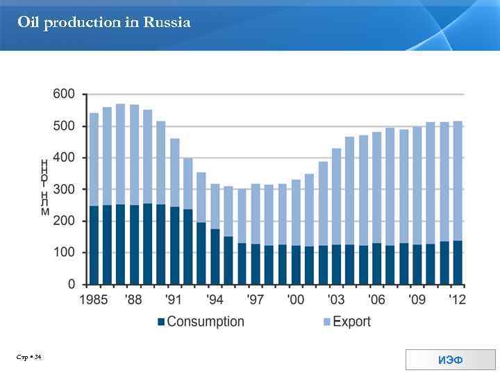 Oil production in Russia Стр 34 ИЭФ 