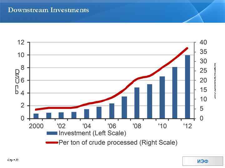 Downstream Investments Стр 37 ИЭФ 