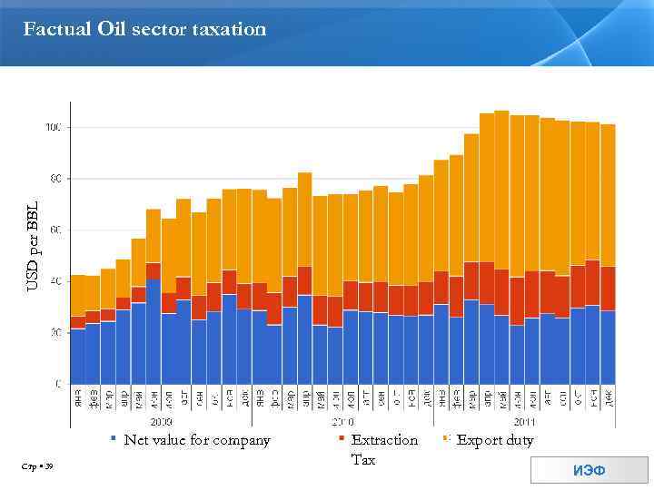 USD per BBL Factual Oil sector taxation Net value for company Стр 39 Extraction