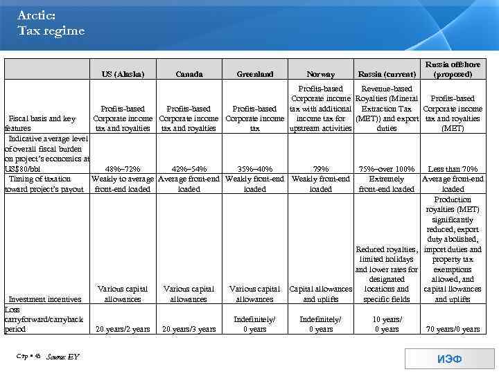 Arctic: Tax regime US (Alaska) Canada Greenland Norway Russia (current) Russia offshore (proposed) Profits-based