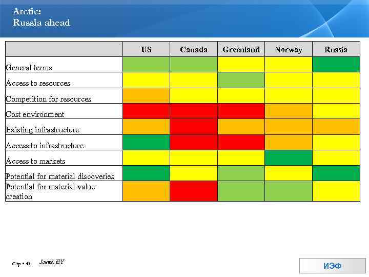 Arctic: Russia ahead US Canada Greenland Norway Russia General terms Access to resources Competition