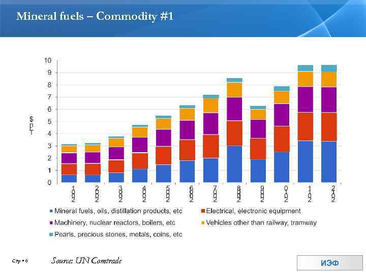 Mineral fuels – Commodity #1 Стр 6 Source: UN Comtrade ИЭФ 
