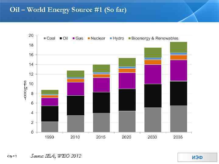 Oil – World Energy Source #1 (So far) Стр 7 Source: IEA, WEO 2012