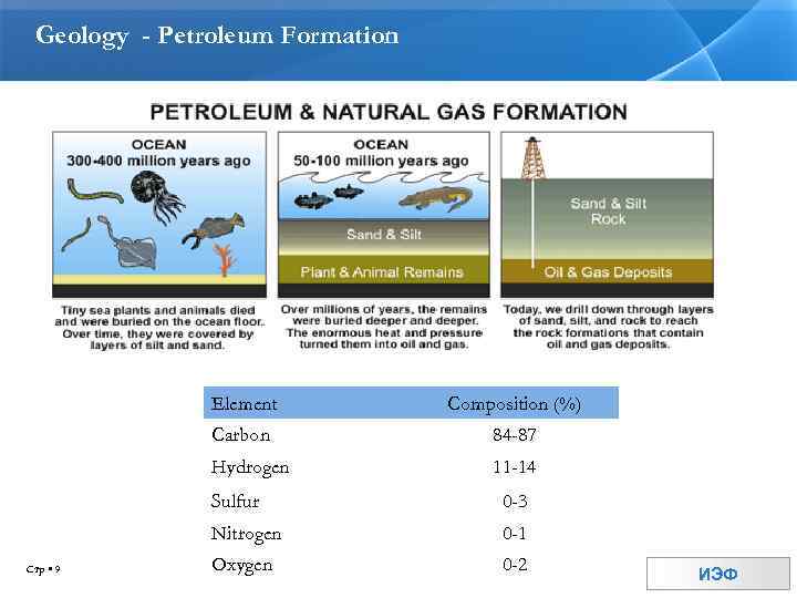 Geology - Petroleum Formation Element Composition (%) Carbon 84 -87 Hydrogen 11 -14 Sulfur