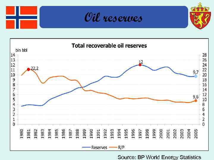 Oil reserves Source: BP World Energy Statistics 