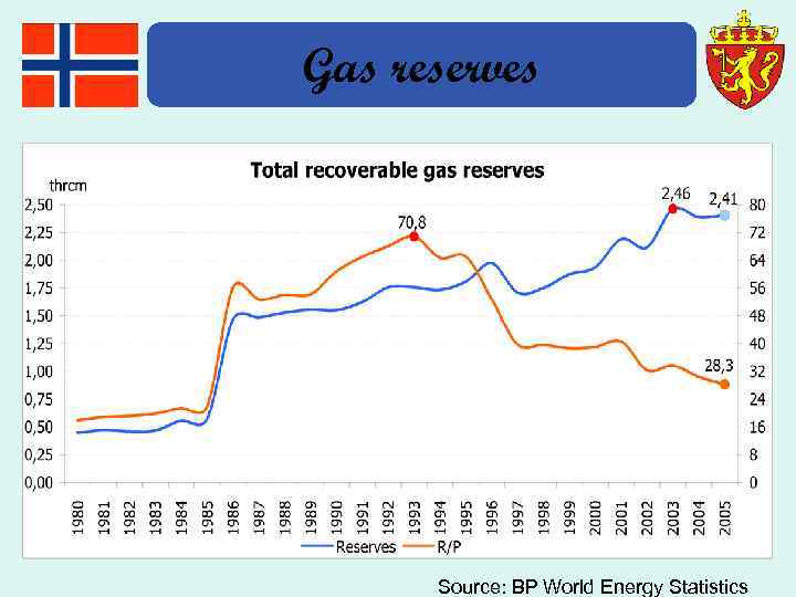 Gas reserves Source: BP World Energy Statistics 