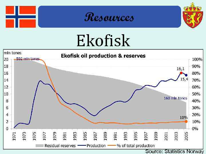 Resources Ekofisk (1971) – the major oil producing field. Oil production in 2005 –