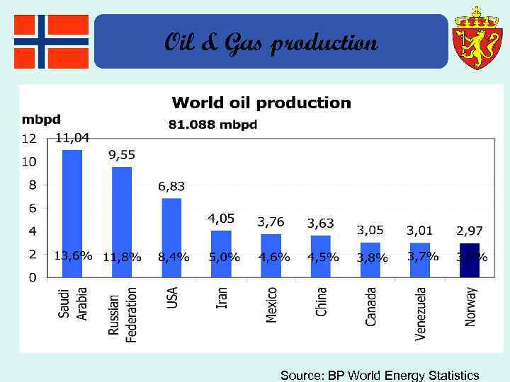 Oil & Gas production Norway is the 9 th largest oil producer with 2,