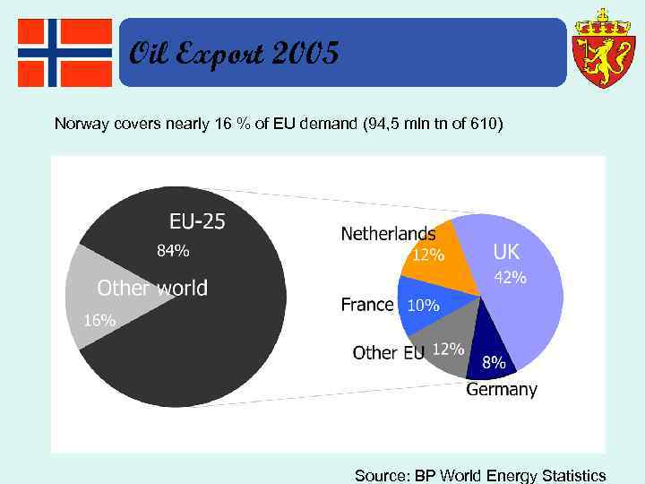 Oil Export 2005 Norway covers nearly 16 % of EU demand (94, 5 mln