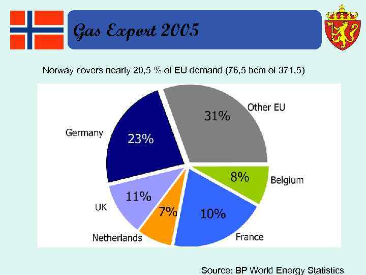 Gas Export 2005 Norway covers nearly 20, 5 % of EU demand (76, 5