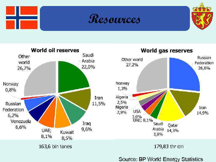 Resources Norway has got 18 th biggest oil reserves in the world – 9,