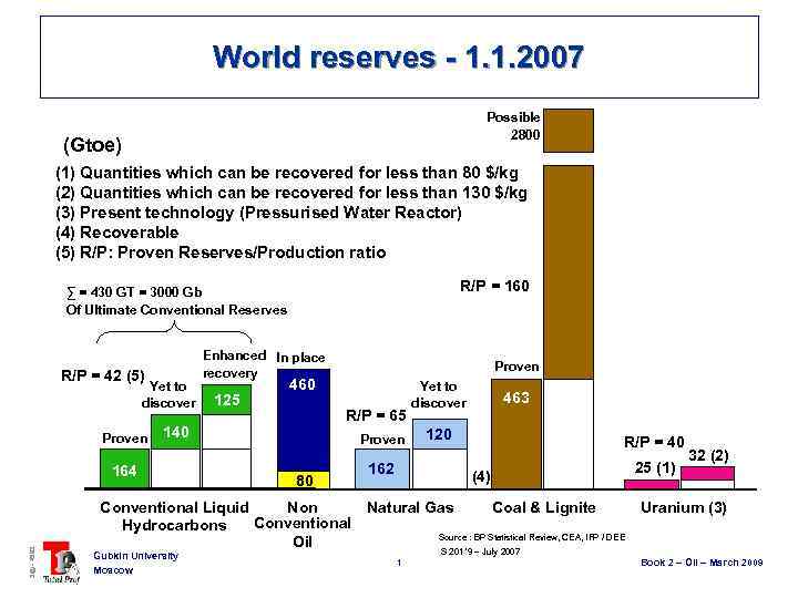 World reserves - 1. 1. 2007 Possible 2800 (Gtoe) (1) Quantities which can be