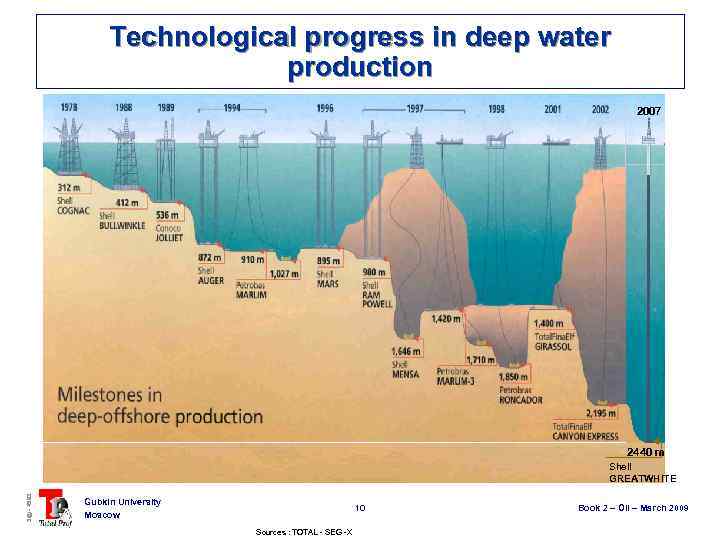 Technological progress in deep water production 2007 2440 m 3@ - 4593 Shell GREATWHITE