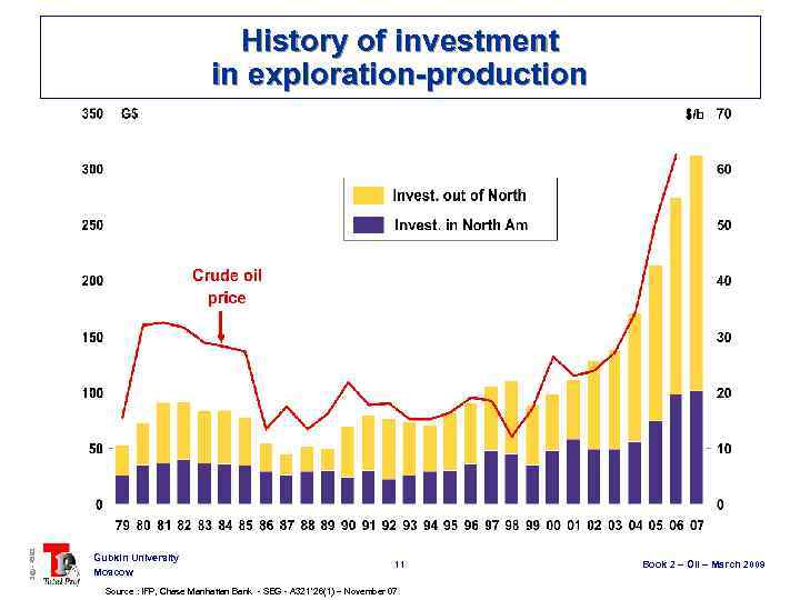 3@ - 4593 History of investment in exploration-production Gubkin University Moscow 11 Source :