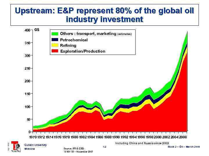 Upstream: E&P represent 80% of the global oil industry investment 400 G$ 350 Others