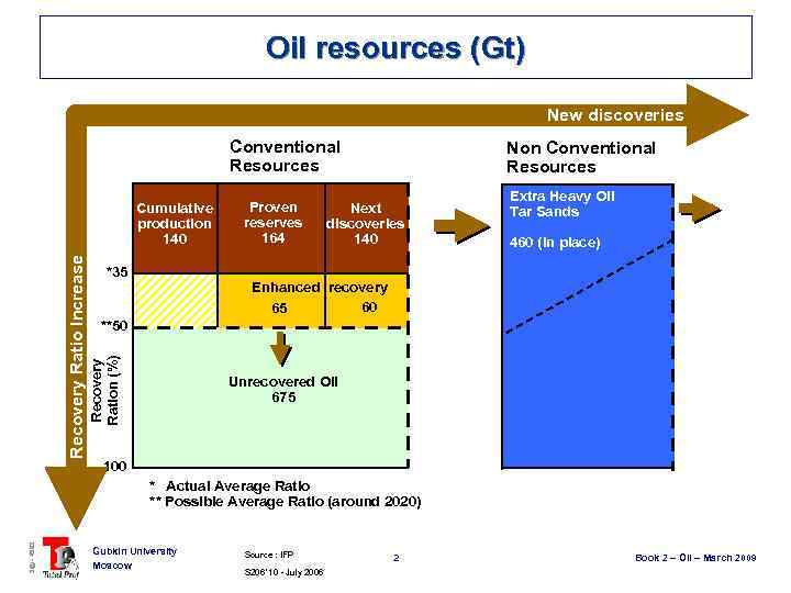 Oil resources (Gt) New discoveries Conventional Resources *35 Proven reserves 164 Next discoveries 140