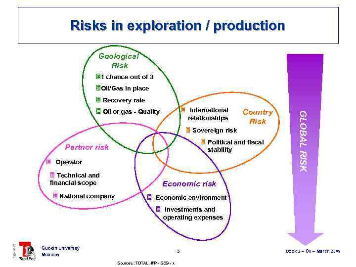 Risks in exploration / production Geological Risk 31 chance out of 3 3 Oil/Gas